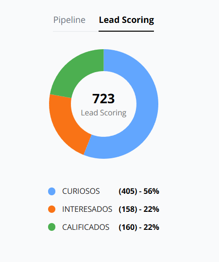 Métricas reales de Janeyling Gómez — Lead Scoring